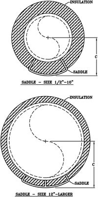 Fig. 184: Pipe Covering Saddle For 1